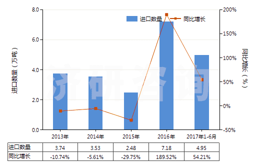 2013-2017年6月中國瀝青焦(HS27082000)進口量及增速統(tǒng)計